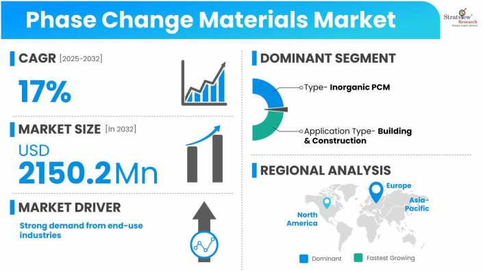Phase-Change-Materials-Market-Dynamics